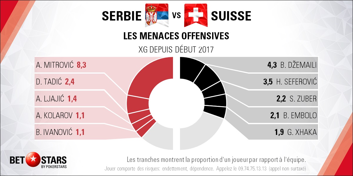 Serbia v Switzerland - PlayersFR